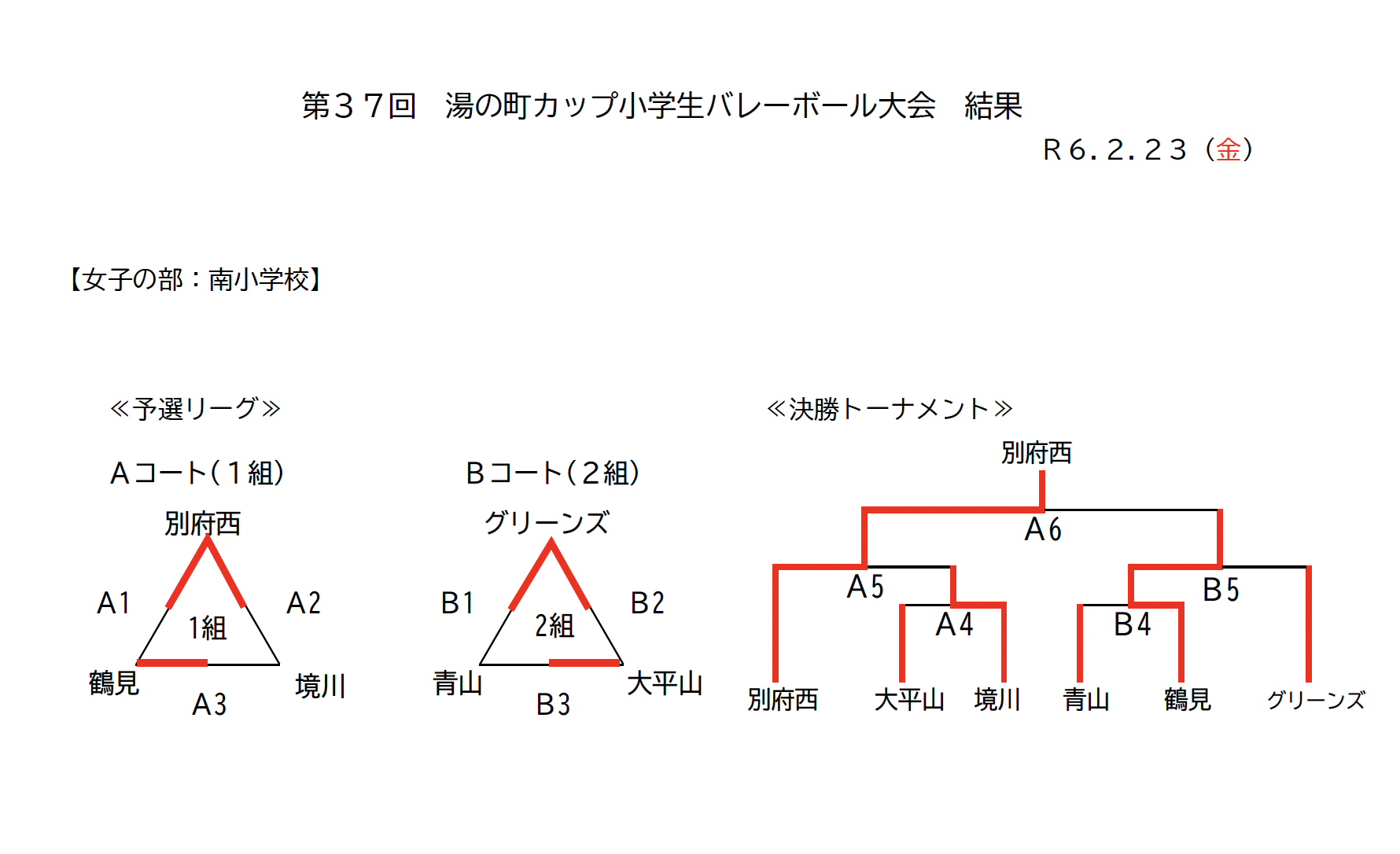 第３７回湯の町カップ小学生バレーボール大会結果について